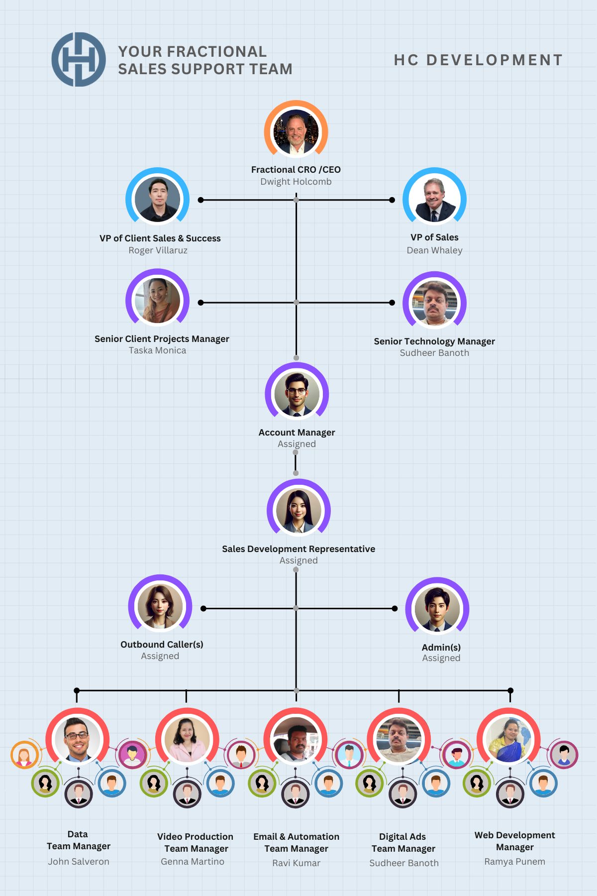 HCD Organization Chart